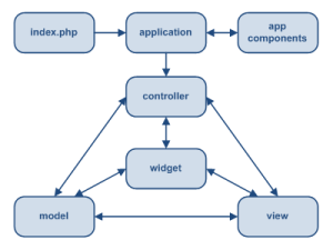 Structure Application Yii